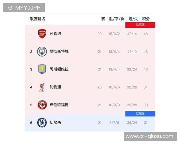 英超夺冠赔率大变动阿森纳领跑曼城跌至第四